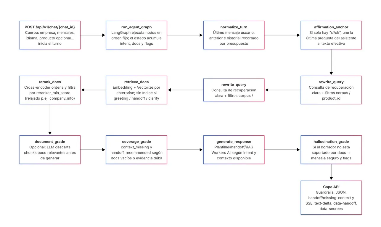 Human handover flow: query, analysis, retrieval, and escalation to a human agent when needed
