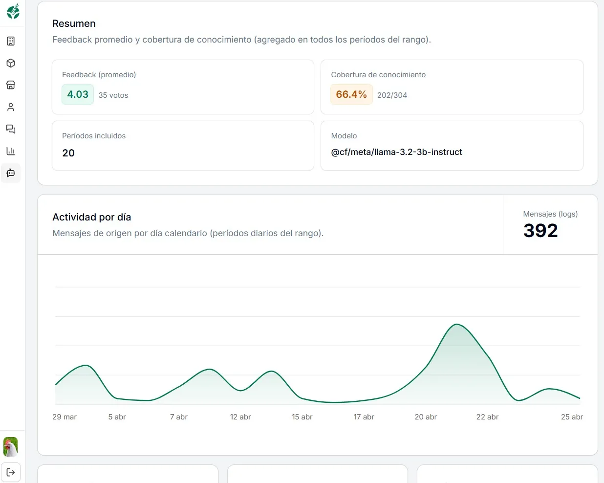 Analytics dashboard: AI vs. Human intervention and top-performing documents